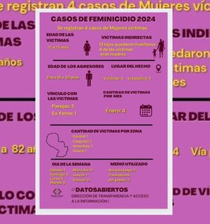 CASOS DE FEMINICIDIOS EN PARAGUAY 4 MUJERES MUERTAS Y 13 NIÑOS HUÉRFANOS