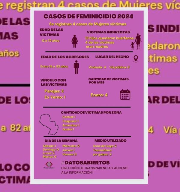 CASOS DE FEMINICIDIOS EN PARAGUAY 4 MUJERES MUERTAS Y 13 NIÑOS HUÉRFANOS