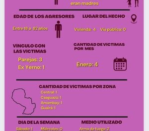 Cuatro mujeres fueron asesinadas en lo que va del 2024