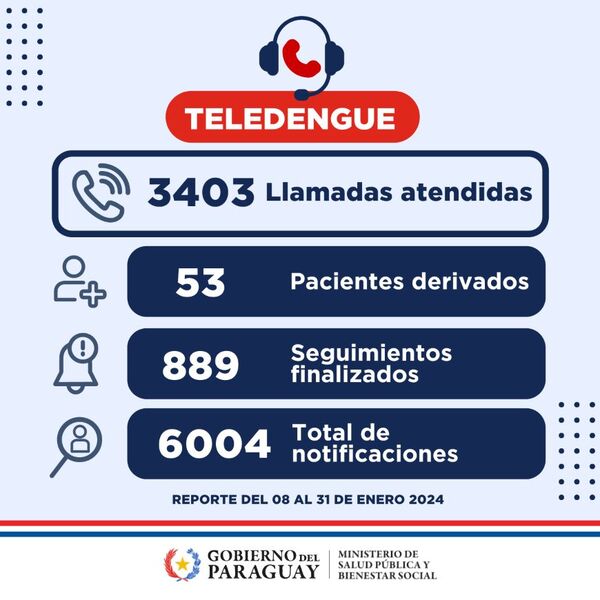Seguimiento a distancia: más de 18.000 llamadas realizadas por Teledengue - El Trueno