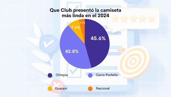 Resultado Encuesta: ¿Qué club presentó la camiseta más linda en 2024?