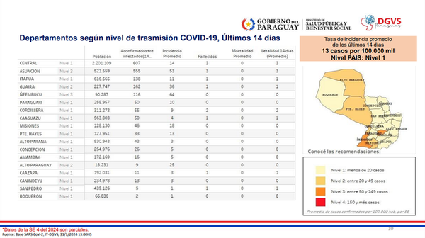 Salud Pública reporta más de 600 casos de COVID-19 en una semana