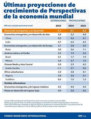 Socializan actualización de perspectivas de la economía mundial - .::Agencia IP::.