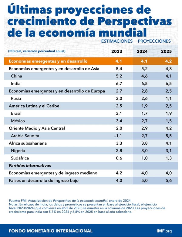 Equilibrados se encuentran los riesgos para el crecimiento mundial y es posible vislumbrar un aterrizaje suave, señala el FMI - .::Agencia IP::.