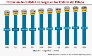 Planilla salarial en Diputados y Senadores:  evolución e incidencia presupuestaria - Económico - ABC Color