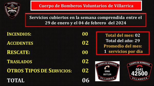6 servicios realizaron los bomberos de Villarrica