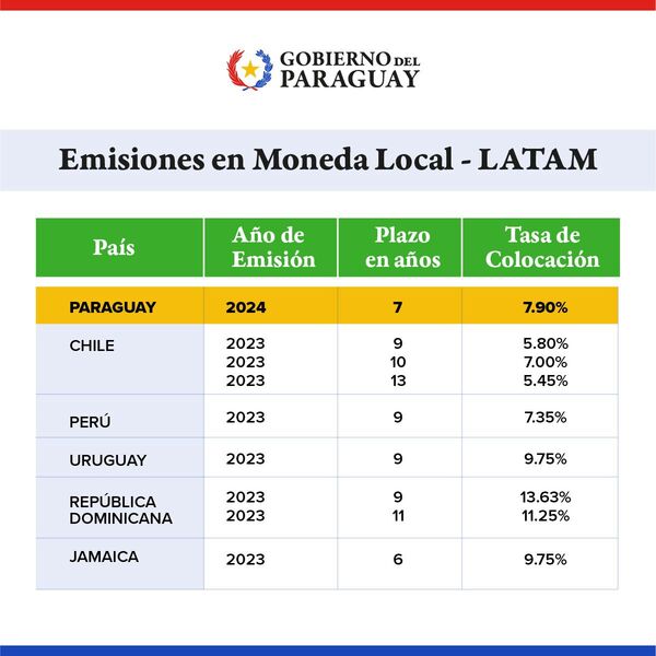 Paraguay logra histórica emisión de bonos en guaraníes en el mercado internacional