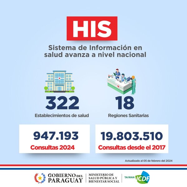 Más de 100 centros asistenciales informatizaron sistema de atención médica en cinco meses - .::Agencia IP::.