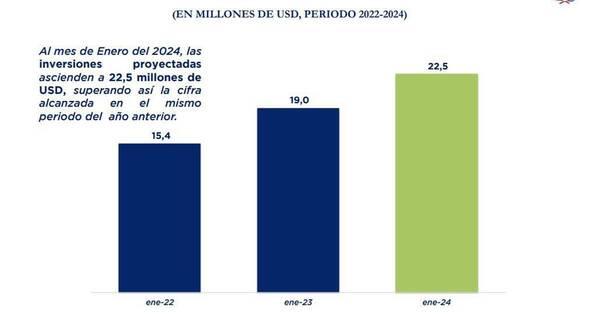 Diario HOY | Inversiones bajo el régimen de incentivos fiscales superan los USD 22 millones