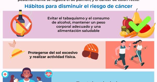 Diario HOY | Casi 2.900 diagnósticos de cáncer se registraron en Asunción y Central