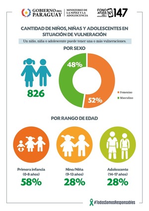 Fono Ayuda registró 1.261 vulneraciones de derechos hacia  826 niñas, niños y adolescentes - .::Agencia IP::.
