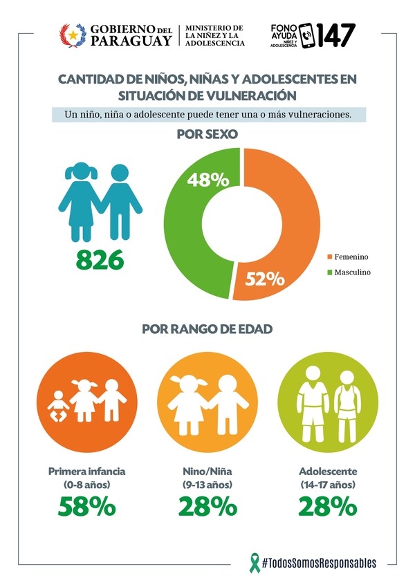 Fono Ayuda registró 1.261 vulneraciones de derechos hacia 826 niñas, niños y adolescentes - .::Agencia IP::.