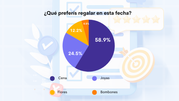 Resultado Encuesta: ¿Cuál es el mejor regalo por el Día de los Enamorados?