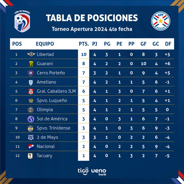 En Pedro Juan Caballero empezará a jugarse otra fecha del torneo Apertura - .::Agencia IP::.