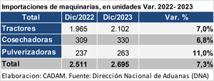 Importación de excavadoras montacargas y tractores aumentaron al cierre del 2023