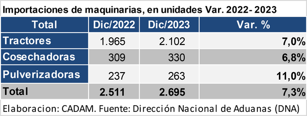 Importación de excavadoras montacargas y tractores aumentaron al cierre del 2023