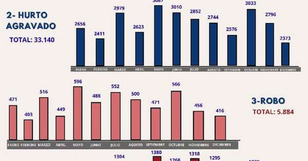 Diario HOY | Datos abiertos: Fiscalía registró más de 95.500 denuncias contra la propiedad en 2023