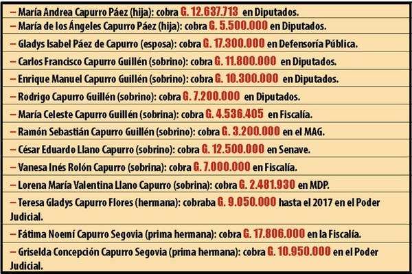 Solo dos jerarcas liberales colocaron a 33 familiares en la función pública sin concurso y robando cargos a meritorios “comunes” – La Mira Digital