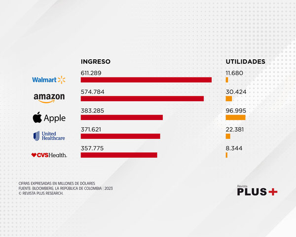 Walmart, Amazon, Apple, UnitedHealth y CVS lideran el ranking de las empresas con mayores ventas en EEUU en 2023 - Revista PLUS