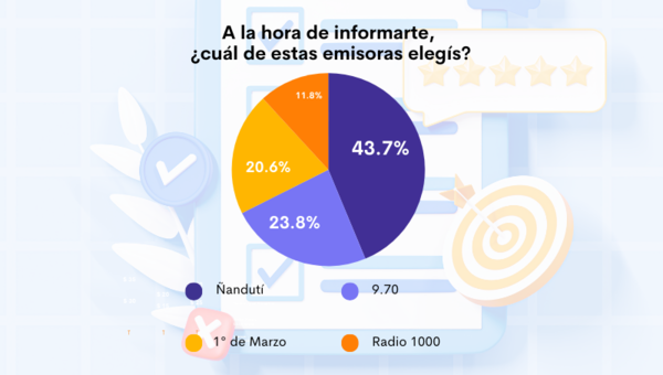 Resultado Encuesta: ¿Con qué emisora de radio AM te informás?