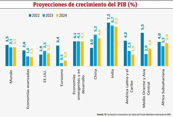 Informe económico: situación, comportamiento y proyecciones - Económico - ABC Color