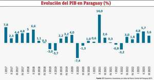 Desempeño económico y perspectivas - Económico - ABC Color
