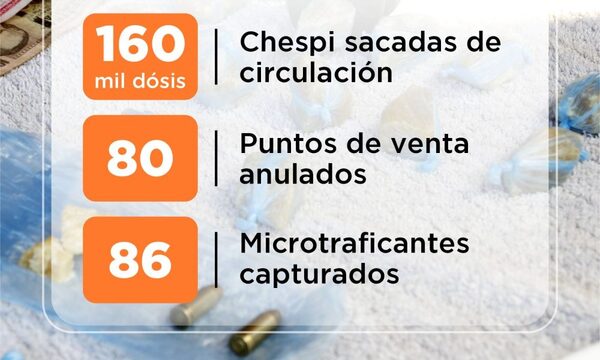 Más de 160 mil dosis de chespi fueron sacadas de circulación en seis meses