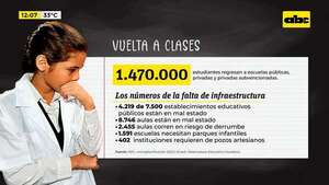 Video: Los tristes números del regreso a clases en Paraguay - ABC Noticias - ABC Color