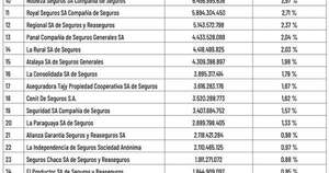 La Nación / Ranking de utilidades de compañías de seguros - Primer semestre – julio a diciembre 2023