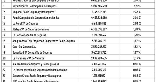 La Nación / Ranking de utilidades de compañías de seguros - Primer semestre – julio a diciembre 2023