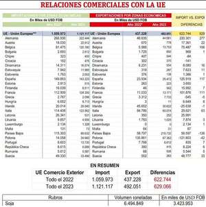 ¿Cuánto afectaría no vender soja a UE? - Económico - ABC Color