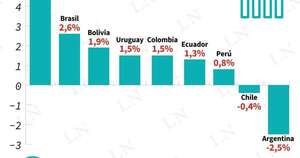 Diario HOY | Banco Mundial; Paraguay lideró crecimiento regional y seguirá así dos años más