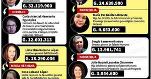 La Nación / Rector de la UNE y leales hacen festín de sueldos entre familiares