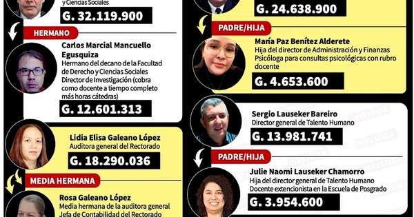 La Nación / Rector de la UNE y leales hacen festín de sueldos entre familiares
