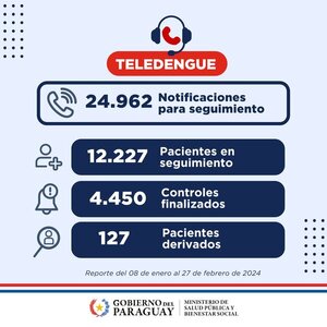 Teledengue supera expectativas y registra más de 40.000 llamadas - .::Agencia IP::.