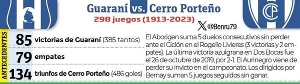Torneo Apertura: Guaraní ante Cerro, dos huérfanos de victorias - Fútbol - ABC Color