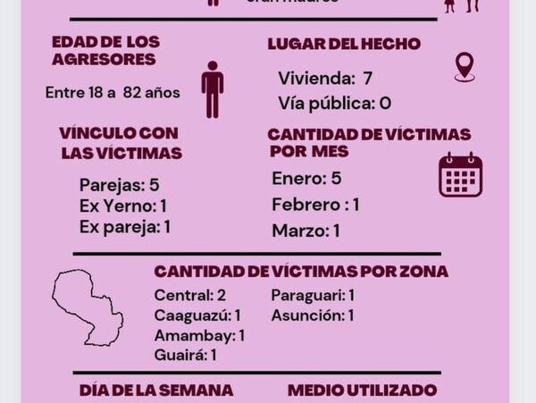 Feminicidio: Hasta la fecha se registran 7 víctimas y 18 huérfanos