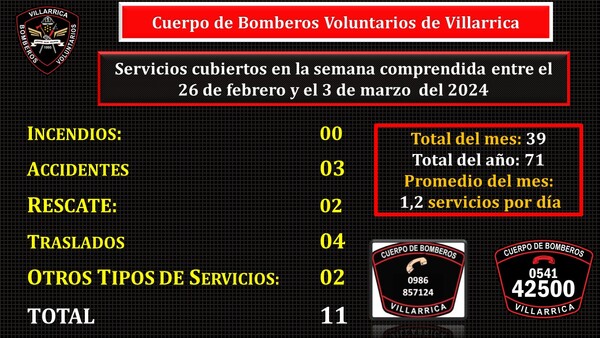 11 SERVICIOS PRESTARON LOS BOMBEROS NEGROS EN LA SEMANA