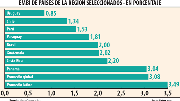 Paraguay sigue entre los países de menor riesgo, según JP Morgan