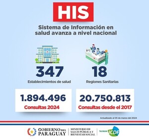 Transformación digital en salud: sistema HIS registró más de 20 millones de consultas médicas - .::Agencia IP::.