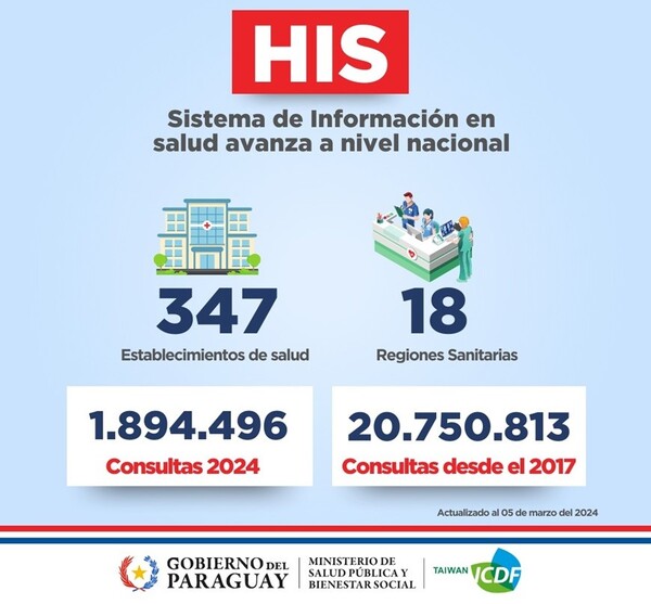 Transformación digital en salud: sistema HIS registró más de 20 millones de consultas médicas - .::Agencia IP::.