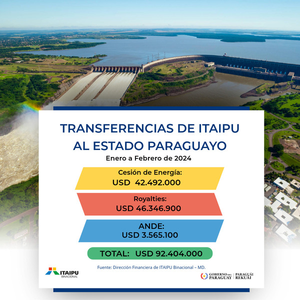 ITAIPU transfiere USD 92,4 millones al Estado paraguayo en los primeros dos meses del año