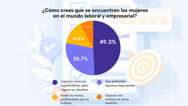 Resultado Encuesta: 8M - Mujeres en el mundo laboral y empresarial ¿Cuál es tu percepción de ellas?