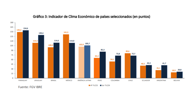 Paraguay se mantiene como el país con el mejor clima económico de la región - MarketData