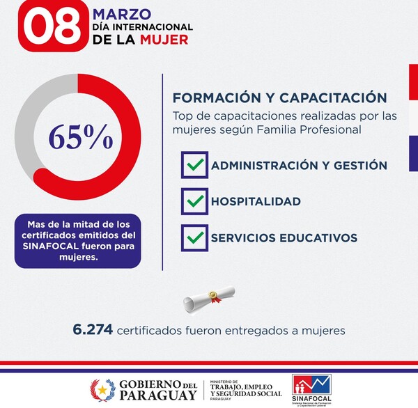 Sinafocal resalta que "las kuña guapa paraguayas" son protagonistas del 65% de certificados de formación emitidos - .::Agencia IP::.