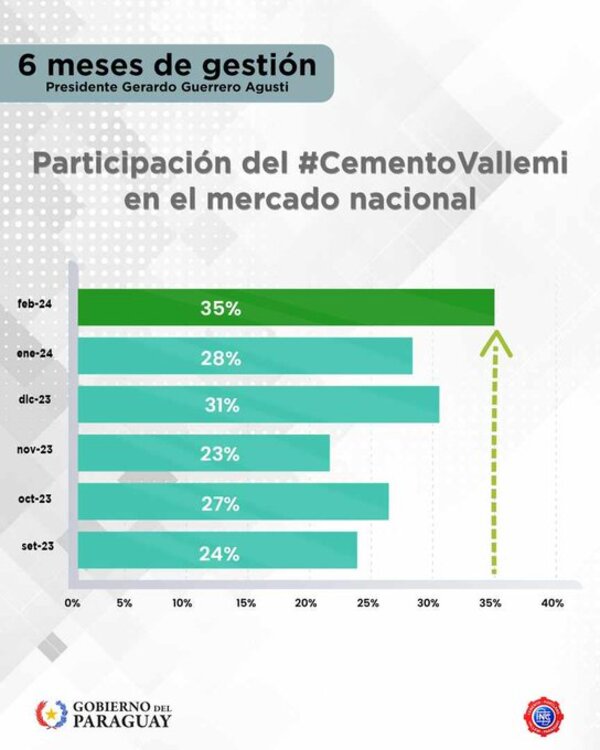 INC se posiciona en el mercado local al llegar a un 35% de ventas