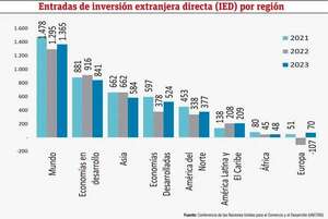 ¿Cómo ha sido el comportamiento de las inversiones en Paraguay? - Económico - ABC Color