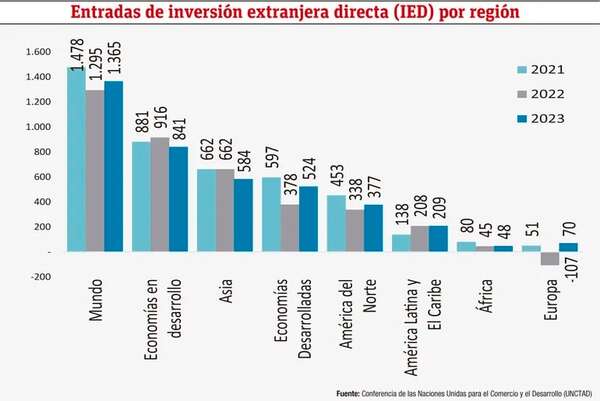 ¿Cómo ha sido el comportamiento de las inversiones en Paraguay? - Económico - ABC Color