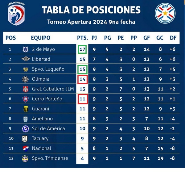 Fracaso de los clubes más populares deja sin argumentos a periodistas deportivos - Radio Imperio 106.7 FM