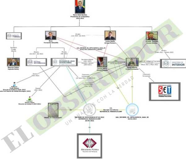 Imputación detalla uso de poder e influencias de exministros para debilitar a referentes cartistas